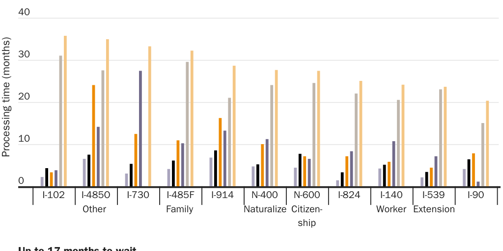 Figure A: Applicants are waiting longer than ever for nearly every type of immigration benefit