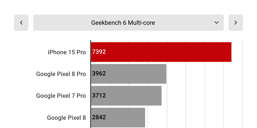 iPhone 15 Pro benchmarks by Ashleigh Allsopp - Infogram