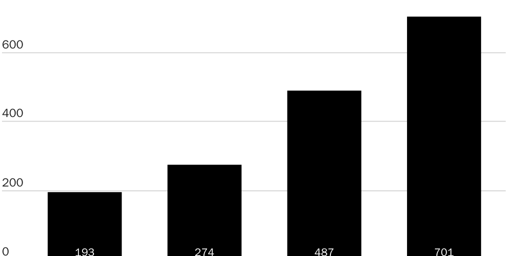 Figure: Total number of pages of USCIS immigration forms