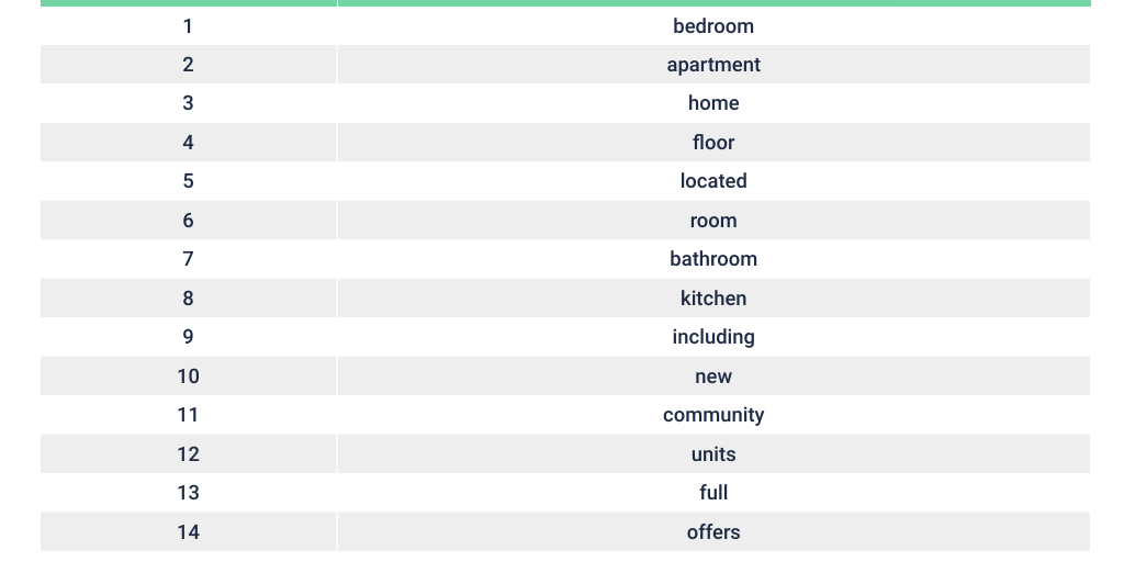 Rent: Words_Tabel by Point2 Marketing - Infogram
