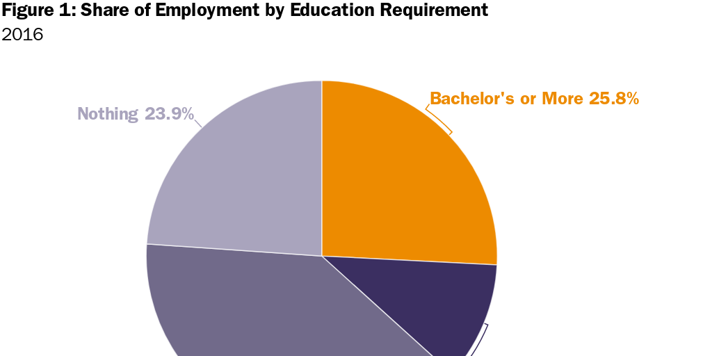Share of Employment by Education Requirement