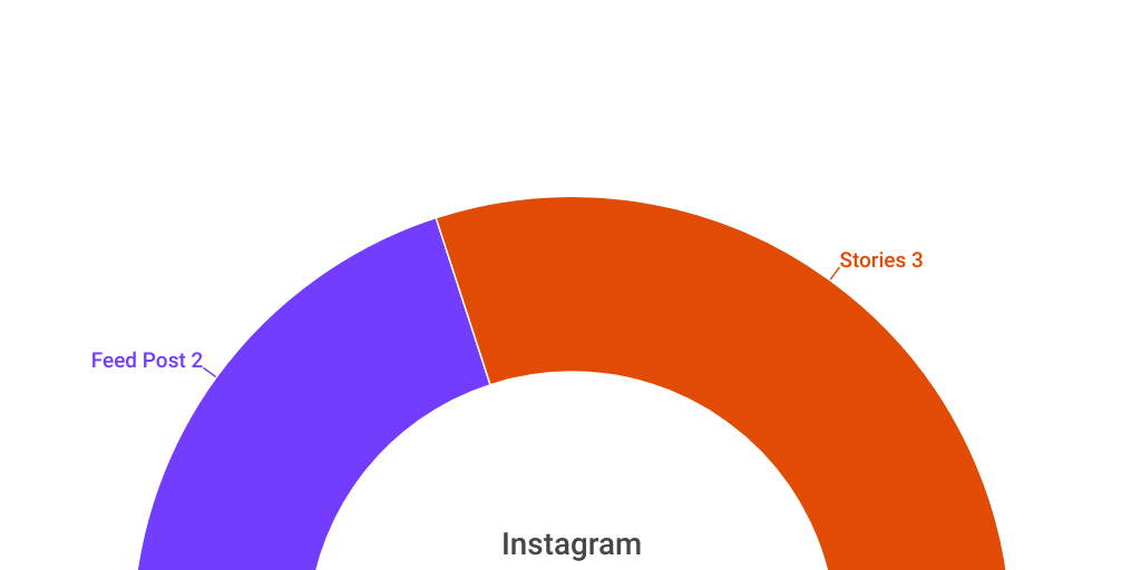 Semi circle Chart Infogram