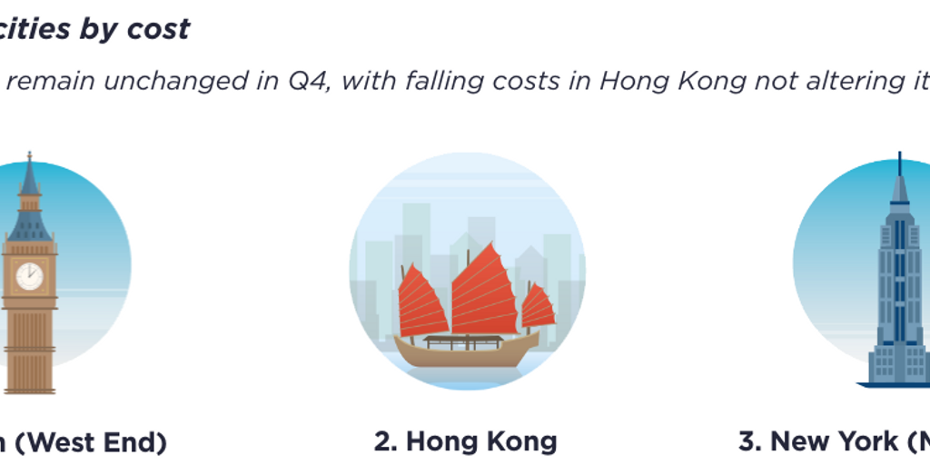 Top three cities by cost London’s West End has overtaken Hong Kong as