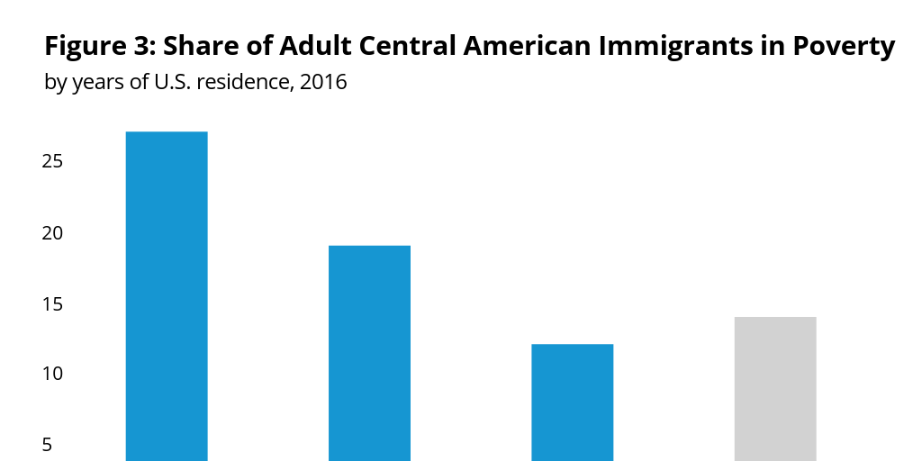 Share of Adult Central American Immigrants in Poverty