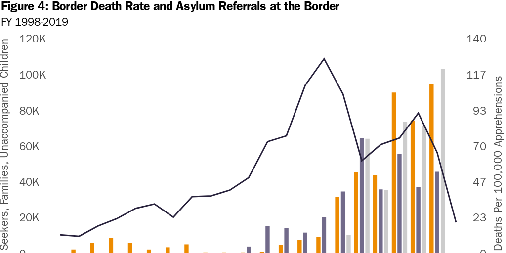 Figure 4: Border Death Rate and Asylum Referrals at the Border