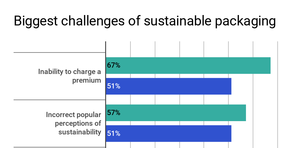 Biggest challenges of sustainable packaging by Samuel Joy - Infogram