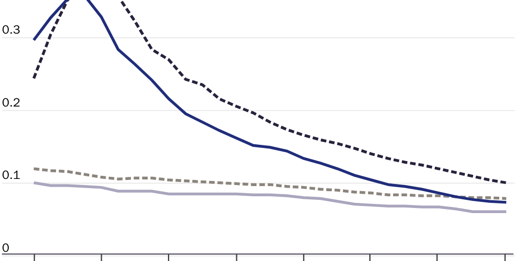 Figure 5: Global inequality declined with MLD in HPI, according to different specifications with and without population weights, 1990–2018