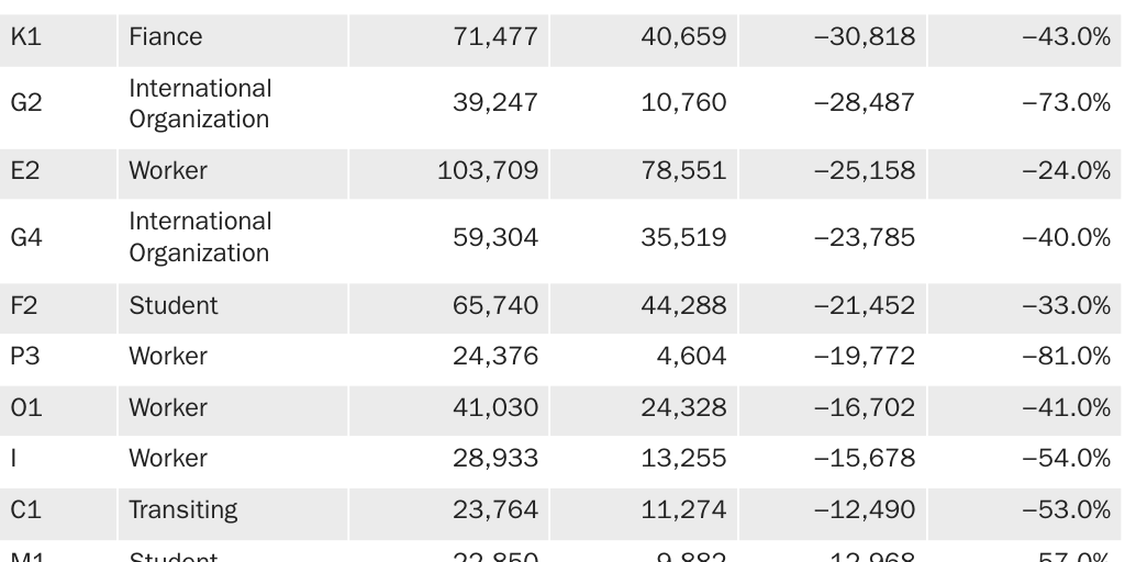 Table 4: Change in nonimmigrant visa issuances since the pandemic compared to before