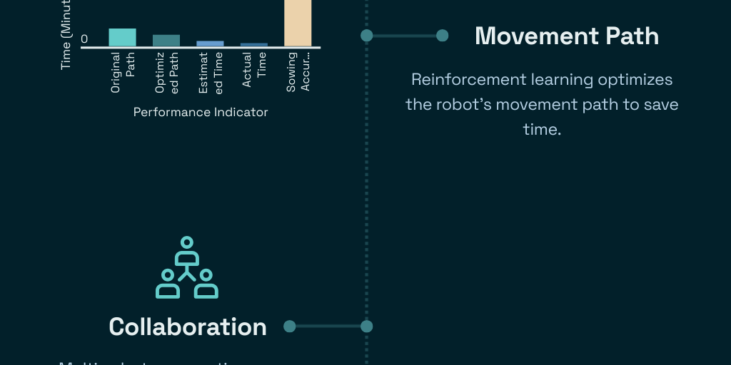 Robot Sowing System by C GH - Infogram