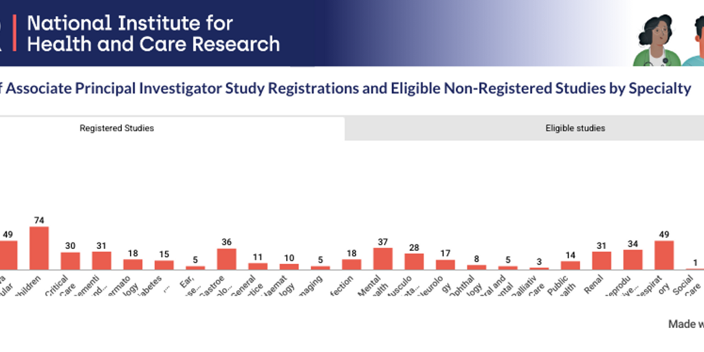 Quarterly Highlights July Studies Graph by Associate PI Scheme - Infogram