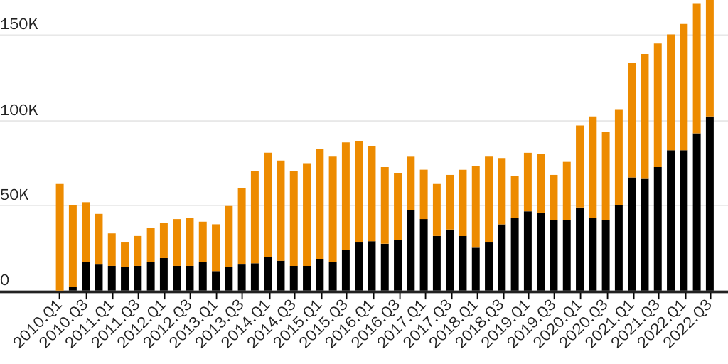 Figure 7: DOL-OFLC backlog of prevailing wage and permanent labor certification pending cases