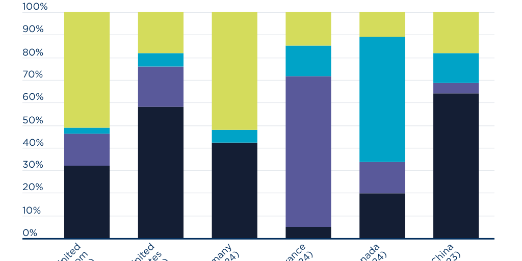 Generation profiles of six global leaders by LCP - Infogram