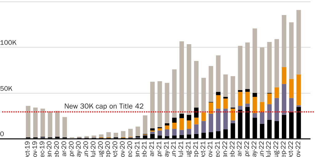Figure 3: Border Patrol Title 8 immigration arrests, Mar. 2020-Nov. 2022
