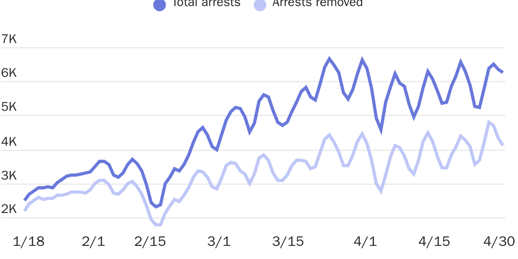Biden: Releases increased because of increased migration, not fewer removals Border Patrol daily arrests by outcome
