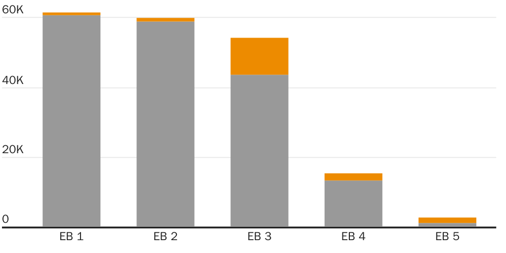 2021 Figure 2: Adjustment of Status versus New Arrival