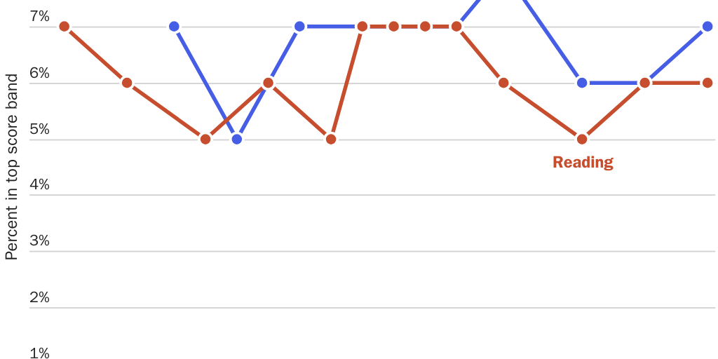 Figure 3: Change in NAEP long-term trend results, 17-year-olds