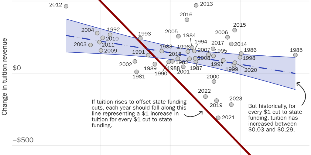 Figure 9 [web]: Changes in Higher Education Revenue by Source