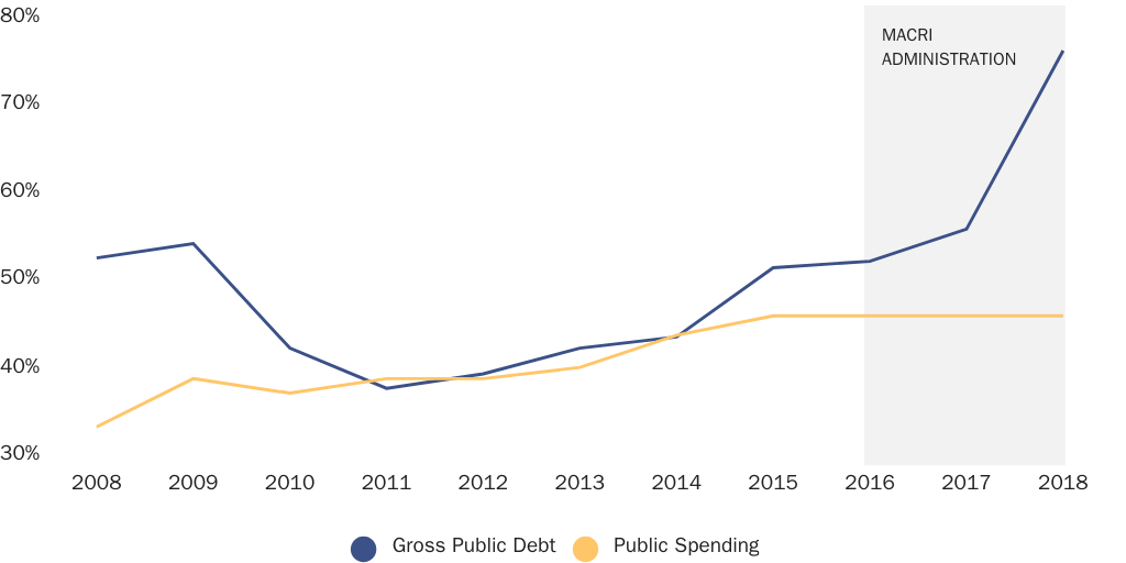 Argentina - Public Spending