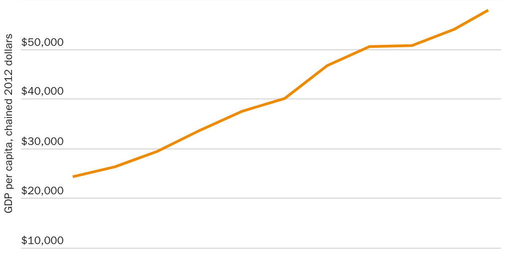 Figure 7: Change in GDP per person, chained 2012 dollars