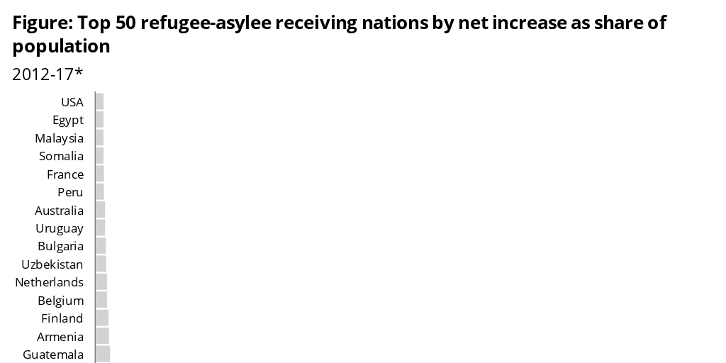 Figure: Top 50 refugee-asylee receiving nations