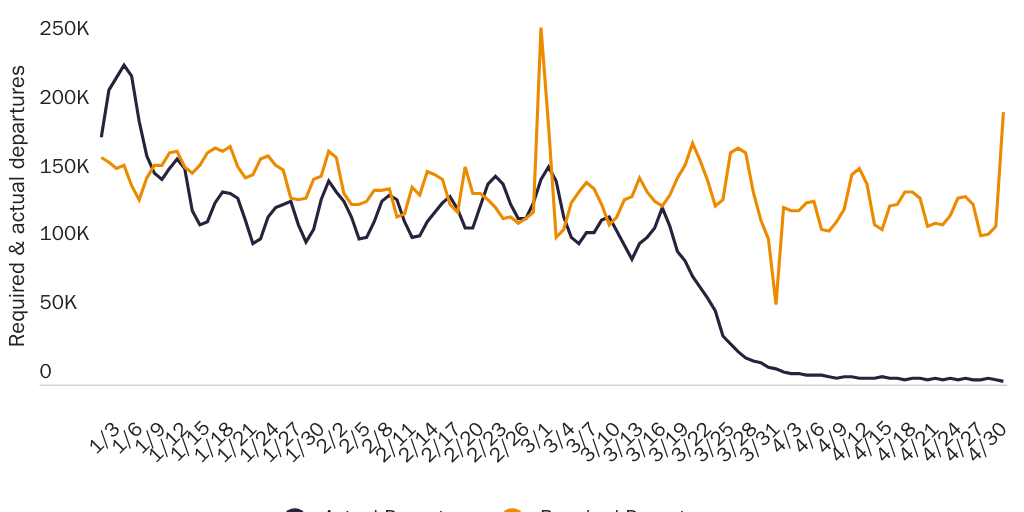 Figure 1: Required & actual air departures of US nonimmigrants
