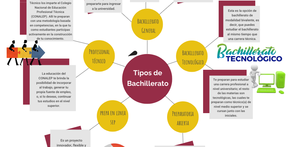 Mapa Conceptual - Tipo de Bachilleratos - Infogram