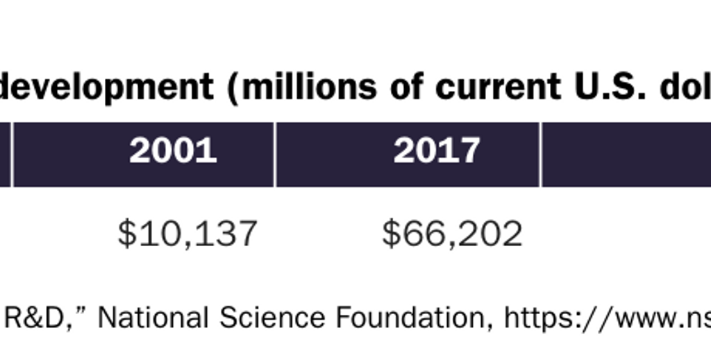 Table 7b: Domestic R&D (millions current USD)