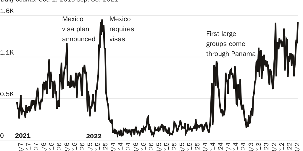 biden: Biden got Mexico to ban Venezuelan travel. It ultimately increased migration
