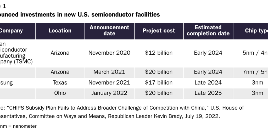 20220719_Lincicome_CHIPS Blog Follow-Up