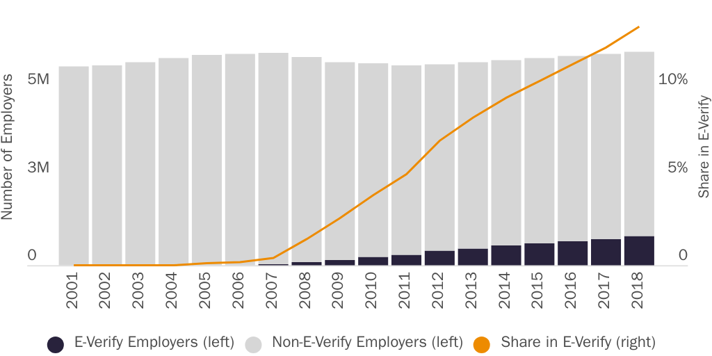 Figure 1: Employers Enrolled in E-Verify