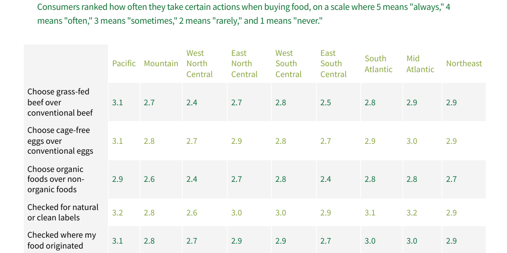 Food values and satisfaction by Forum News Service - Infogram