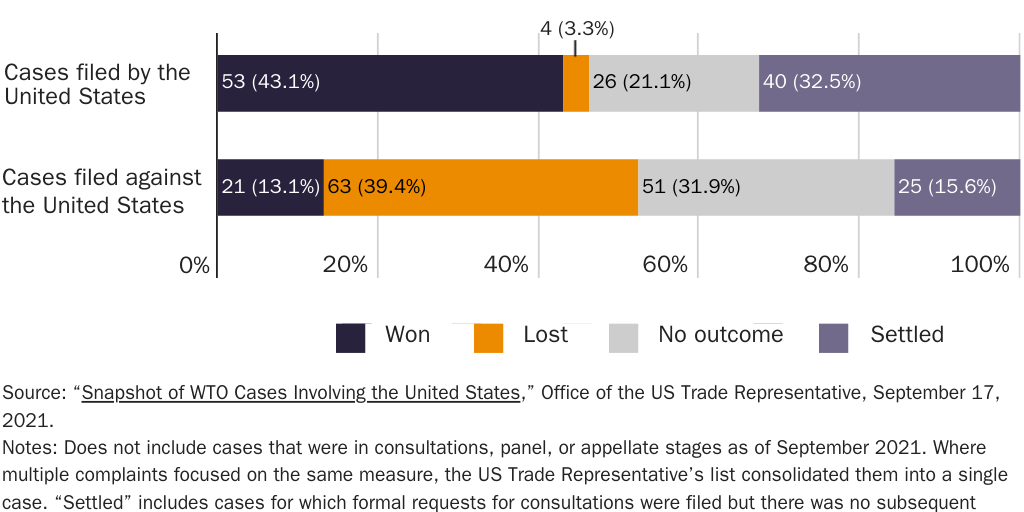 Copy: 20250417_LINCICOME_Bacchus_WTO Withdrawal_Figure 10: Like most WTO members, the United States has prevailed in most of its dispute settlement cases as complainant and has lost in most of its cases as a respondent