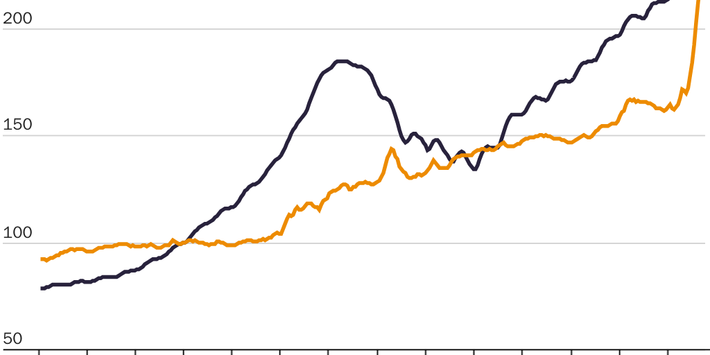 Figure 1: Housing and construction materials price indices, 1994–2021 (2000 = 100)