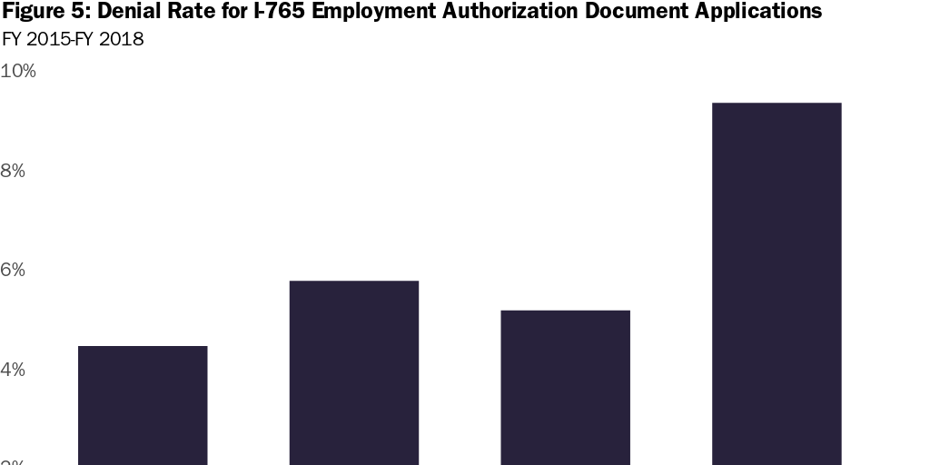 Figure 5: Denial Rate for I-765 Employment Authorization Document Applications