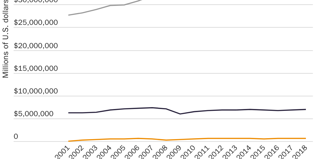 Figure 11: U.S. manufacturing sector financial performance, 2001–2018