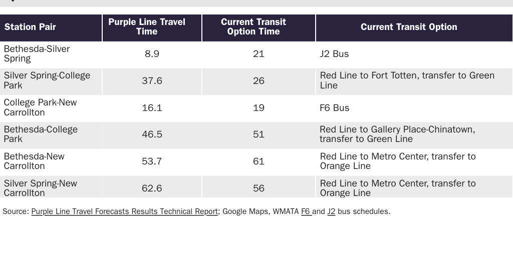 Purple Line Alternatives