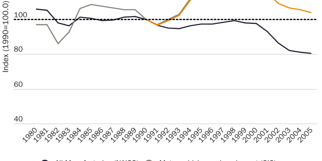 20201020_Lincicome_Employment motor vehicles and manufacturing