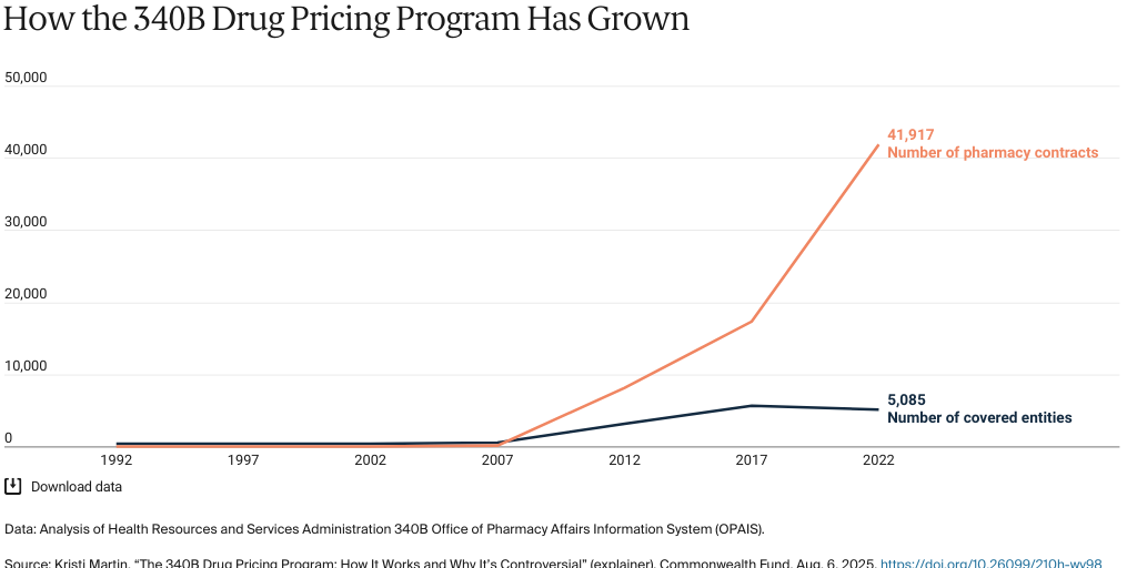 The 340B Drug Pricing Program: How It Works and Why It’s Controversial ...