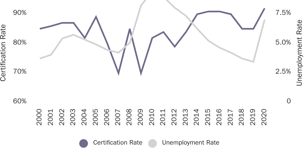 Figure 1: Share of H-2B jobs certified as not filled by U.S. workers by the Labor Department, FY 2000–2020