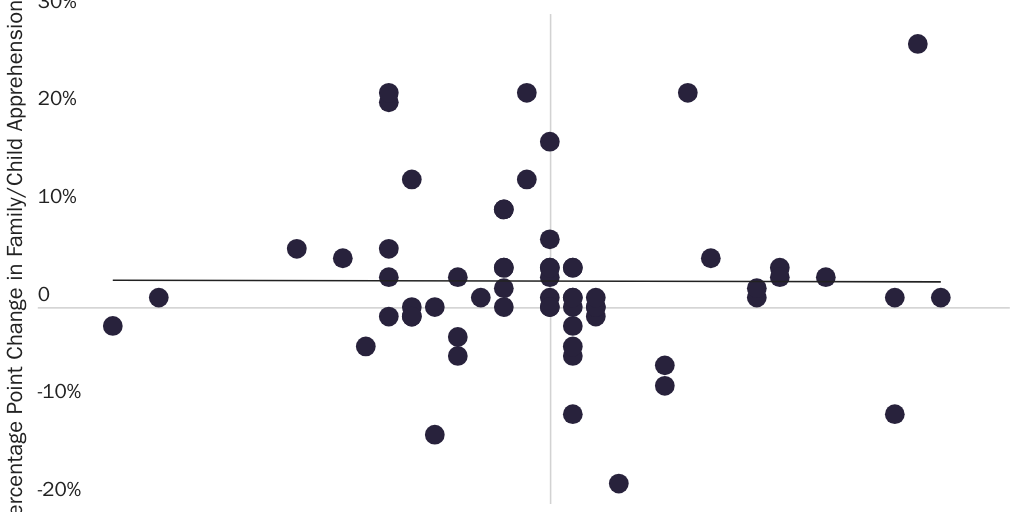 Figure 3: Annual Change in the Share of Family and Child Apprehensions in a Sector and Annual Change in Sector's Share of All Southwest Border Patrol Cocaine Seizures