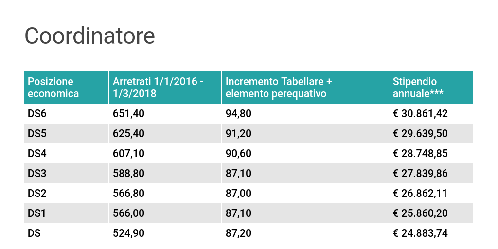 Tabella incrementi mensili stipendio tabellare - Infogram
