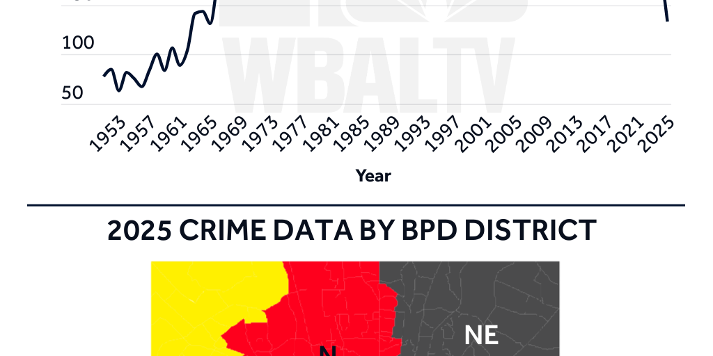 WBAL-TV: Baltimore 2025 Year-End Crime Data and Homicide Rate by Hearst ...