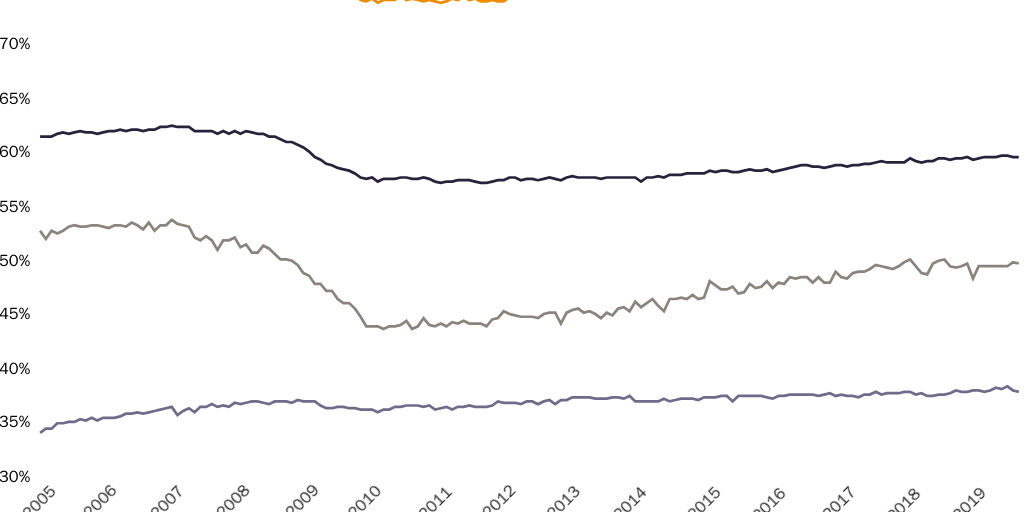Employment to Population Ratio