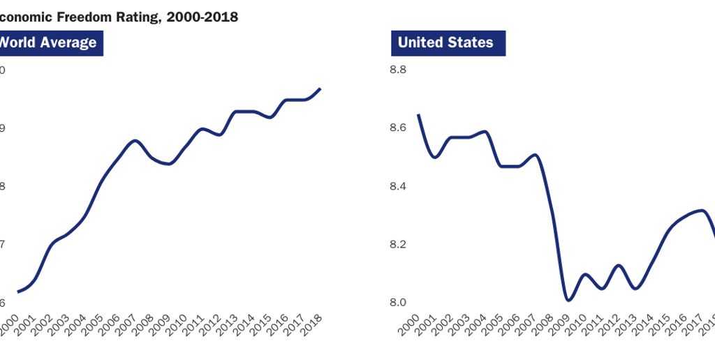 EFW: World Average & USA