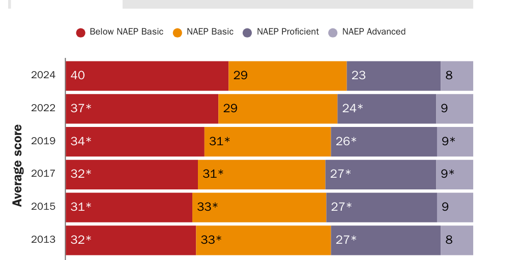 Copy2: Animated: 20251024_Hroncich_NAEP test scores