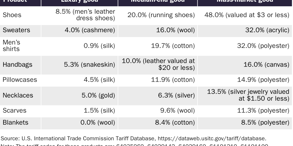 Table 2: Regressive tariffs