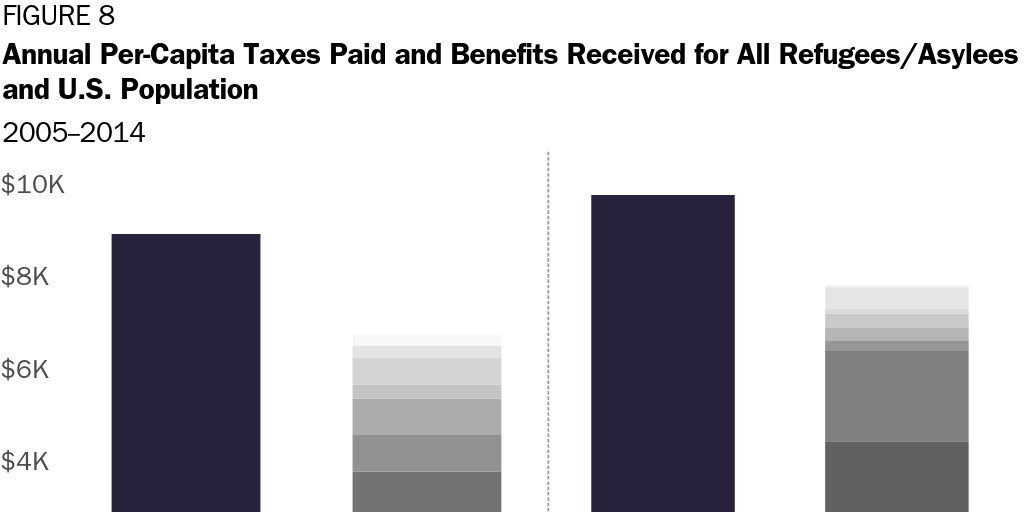 Figure 8: Taxes Paid and Benefits Received for All Refugees/Asylees and U.S. Population by Years