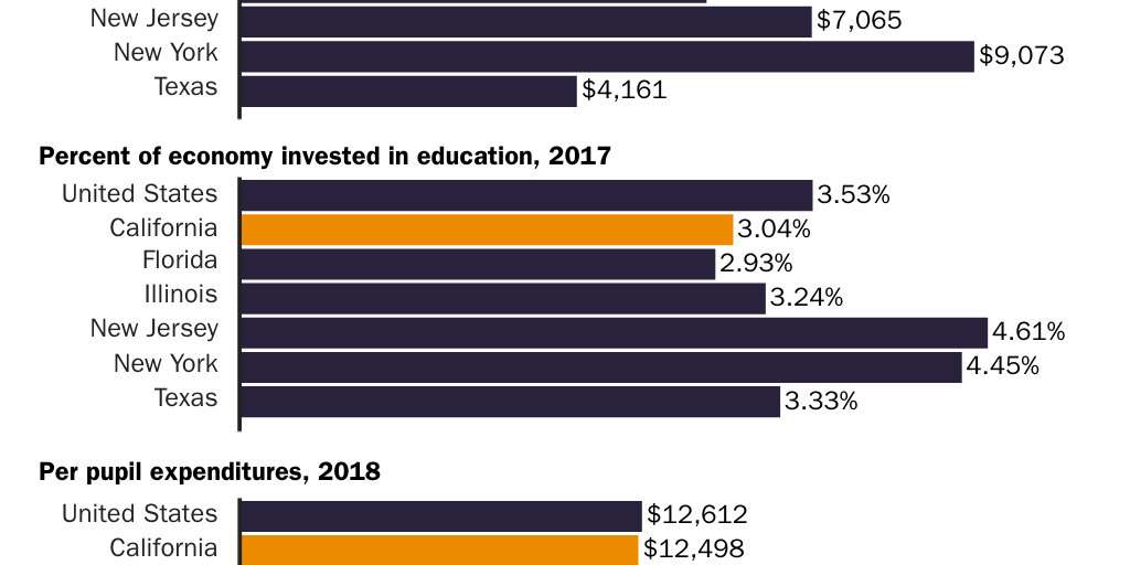 Figure 1: Education and the economy; how California ranks in education investment and spending compared to other states