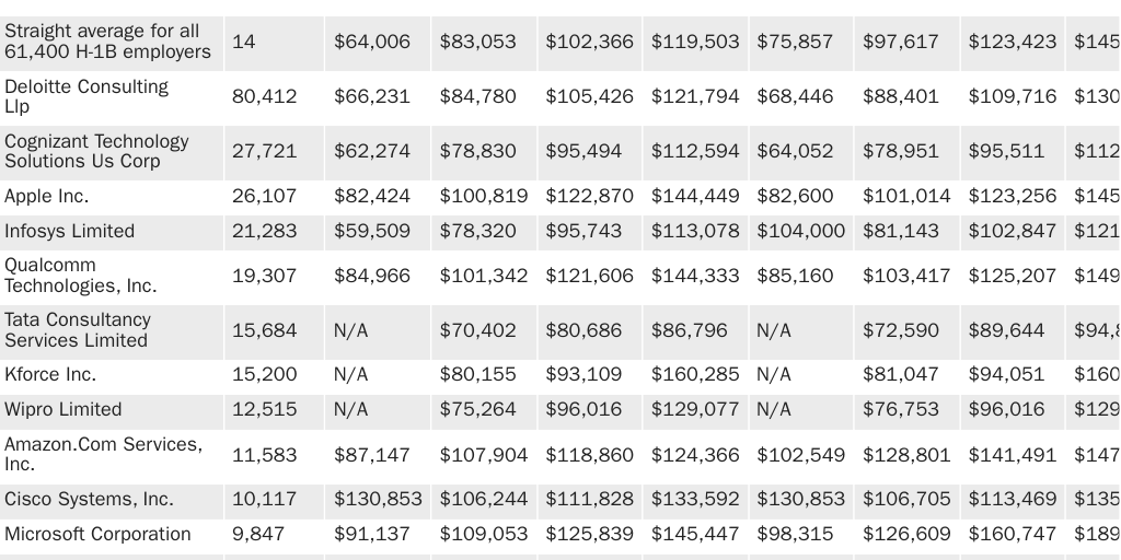 Table 2: H-1B Jobs, Wage Offers, Prevailing Wage Determinations by Skill Level for 500 Employers and Averages