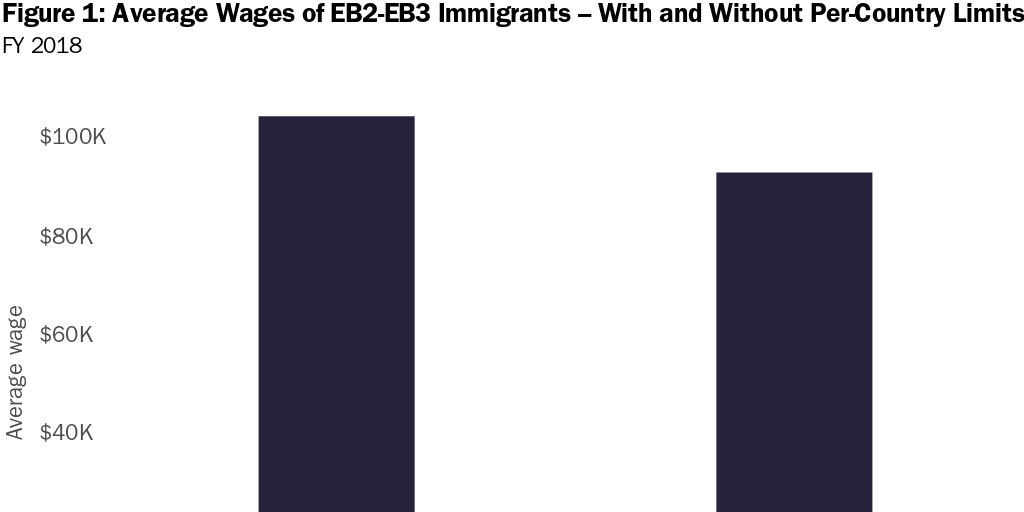 Figure 1: Average Wages of EB2-EB3 Immigrants